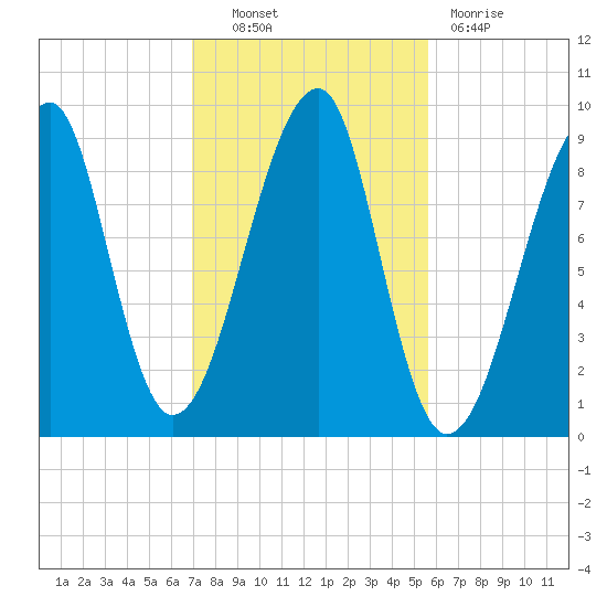 Bass Harbor tide chart for Friday, October 22, 2021