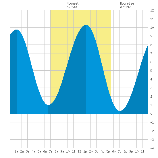 Bass Harbor tide chart for Saturday, October 23, 2021