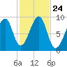 Bass Harbor tide chart for Sunday, October 24, 2021