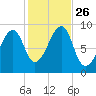 Bass Harbor tide chart for Tuesday, October 26, 2021