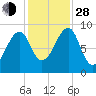 Bass Harbor tide chart for Thursday, October 28, 2021
