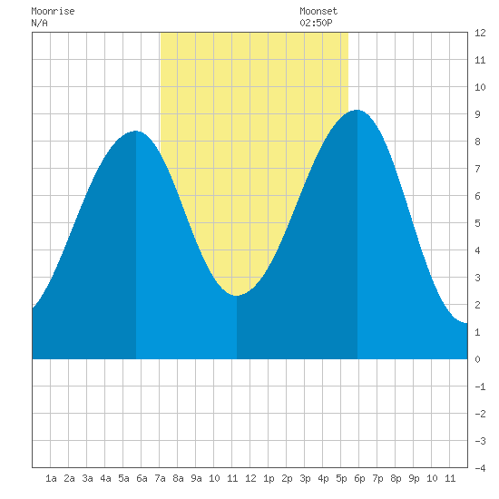 Bass Harbor tide chart for Friday, October 29, 2021