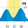 Bass Harbor tide chart for Friday, October 29, 2021