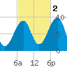 Bass Harbor tide chart for Saturday, October 2, 2021
