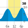 Bass Harbor tide chart for Saturday, October 30, 2021