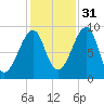 Bass Harbor tide chart for Sunday, October 31, 2021