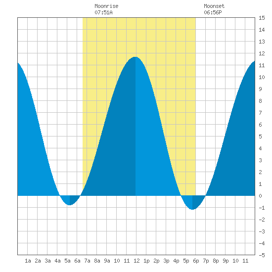 Bass Harbor tide chart for Thursday, October 7, 2021