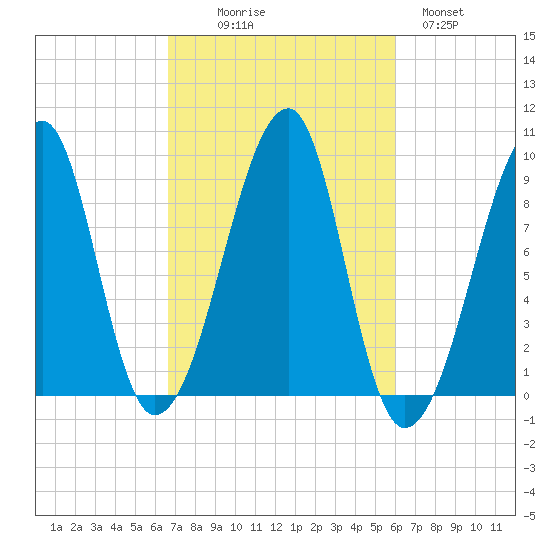 Bass Harbor tide chart for Friday, October 8, 2021