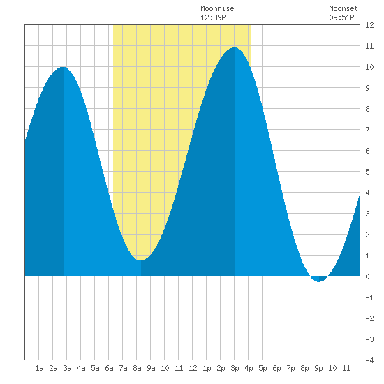 Bass Harbor tide chart for Wednesday, November 10, 2021