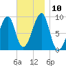 Bass Harbor tide chart for Wednesday, November 10, 2021