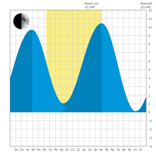Bass Harbor tide chart for Thursday, November 11, 2021