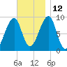 Bass Harbor tide chart for Friday, November 12, 2021