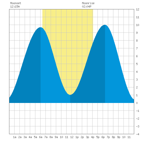 Bass Harbor tide chart for Saturday, November 13, 2021