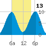 Bass Harbor tide chart for Saturday, November 13, 2021