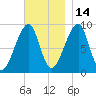 Bass Harbor tide chart for Sunday, November 14, 2021