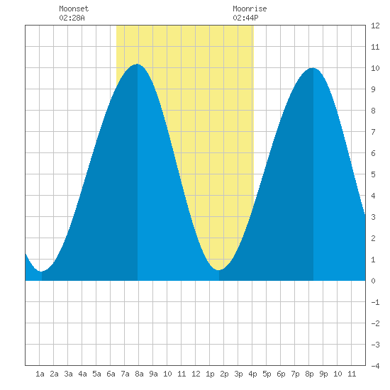 Bass Harbor tide chart for Monday, November 15, 2021