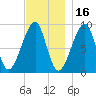 Bass Harbor tide chart for Tuesday, November 16, 2021
