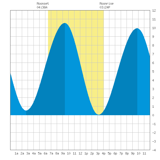 Bass Harbor tide chart for Wednesday, November 17, 2021
