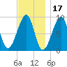 Bass Harbor tide chart for Wednesday, November 17, 2021