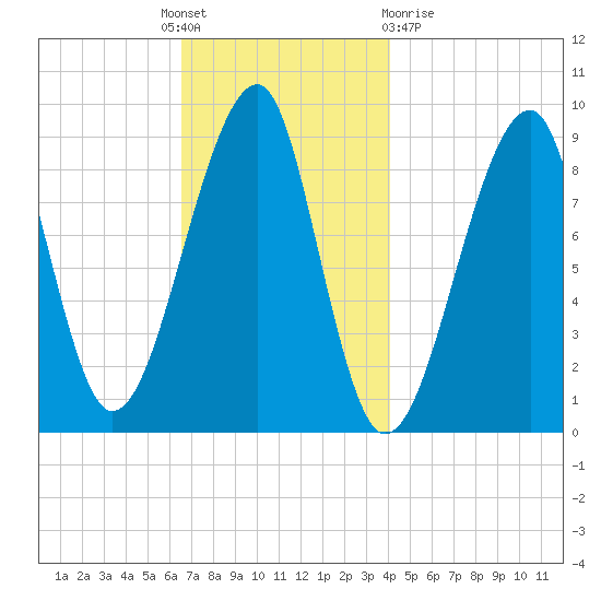 Bass Harbor tide chart for Thursday, November 18, 2021