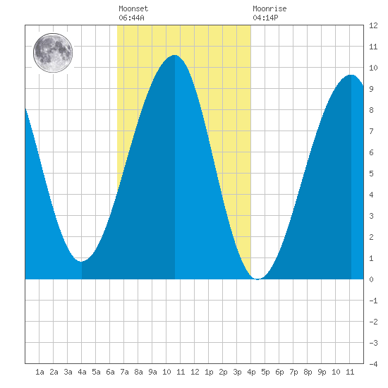 Bass Harbor tide chart for Friday, November 19, 2021