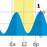 Bass Harbor tide chart for Monday, November 1, 2021