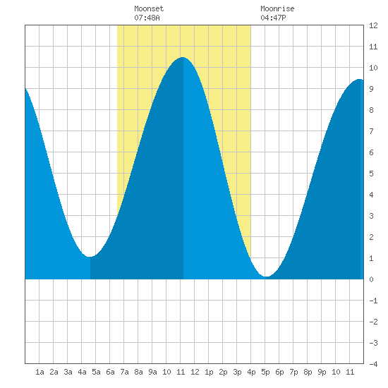 Bass Harbor tide chart for Saturday, November 20, 2021