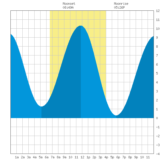 Bass Harbor tide chart for Sunday, November 21, 2021