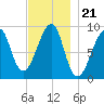 Bass Harbor tide chart for Sunday, November 21, 2021
