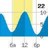 Bass Harbor tide chart for Monday, November 22, 2021