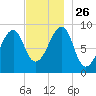 Bass Harbor tide chart for Friday, November 26, 2021