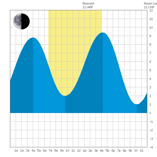 Bass Harbor tide chart for Saturday, November 27, 2021