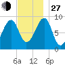 Bass Harbor tide chart for Saturday, November 27, 2021