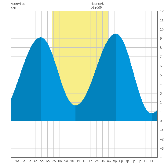 Bass Harbor tide chart for Sunday, November 28, 2021