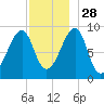 Bass Harbor tide chart for Sunday, November 28, 2021