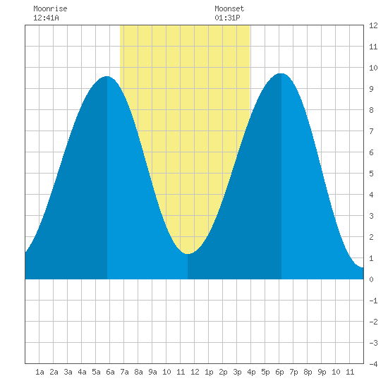 Bass Harbor tide chart for Monday, November 29, 2021