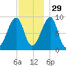 Bass Harbor tide chart for Monday, November 29, 2021