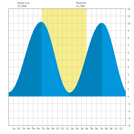 Bass Harbor tide chart for Tuesday, November 30, 2021