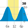 Bass Harbor tide chart for Tuesday, November 30, 2021