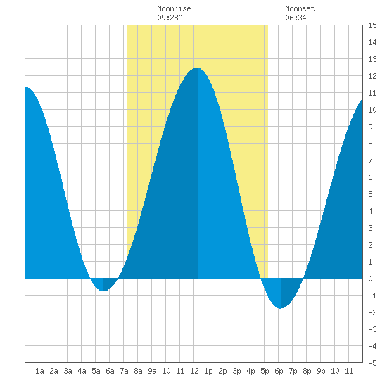 Bass Harbor tide chart for Saturday, November 6, 2021