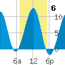 Bass Harbor tide chart for Saturday, November 6, 2021