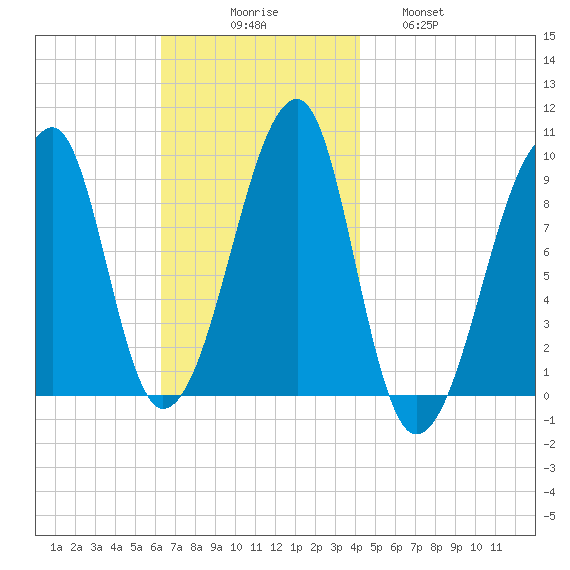 Bass Harbor tide chart for Sunday, November 7, 2021