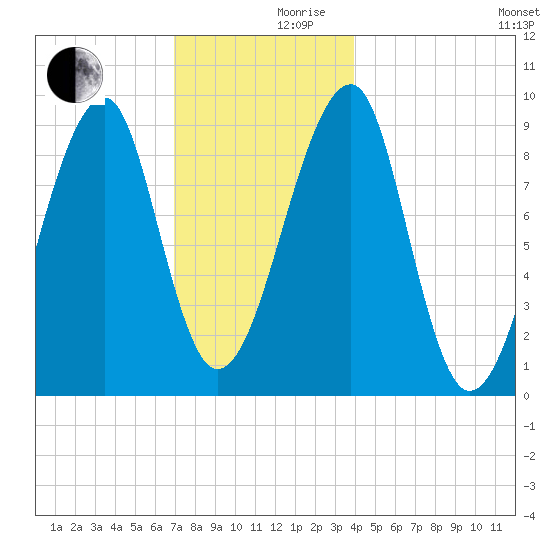 Bass Harbor tide chart for Friday, December 10, 2021