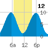 Bass Harbor tide chart for Sunday, December 12, 2021