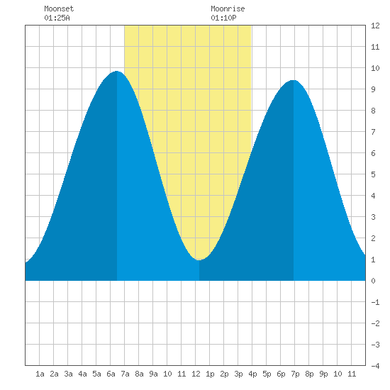 Bass Harbor tide chart for Monday, December 13, 2021
