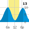 Bass Harbor tide chart for Monday, December 13, 2021