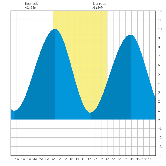 Bass Harbor tide chart for Tuesday, December 14, 2021