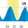 Bass Harbor tide chart for Thursday, December 16, 2021