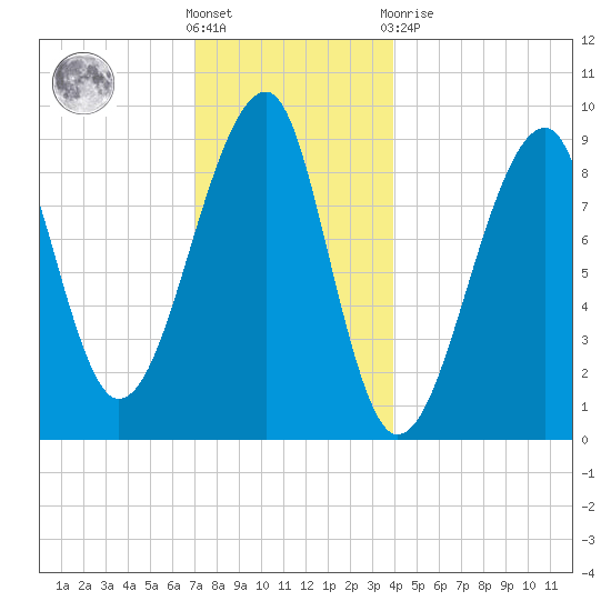 Bass Harbor tide chart for Saturday, December 18, 2021