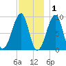 Bass Harbor tide chart for Wednesday, December 1, 2021